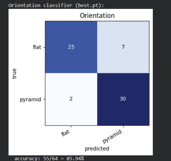 Confusion matrix for the orientation classifier, showing 55 of 64 test crops correct